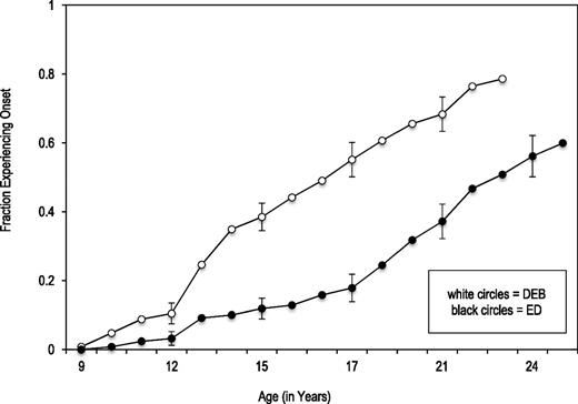 Figure 2. Cumulative probability of experiencing the onset of DEB and full-syndrome ED or subthreshold ED. The x-axis of plots extends until the proportion of the remaining sample is unreasonably small (i.e., <10% of the initial sample).