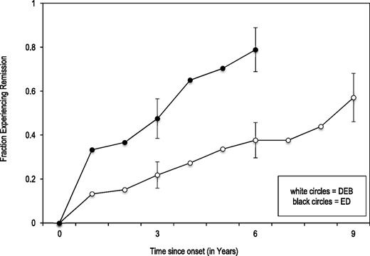 Figure 3. Cumulative probability of experiencing remission from DEB and full-syndrome ED or subthreshold ED. The x-axis of the plots extends until the proportion of the remaining sample is unreasonably small (i.e., <10% of the initial sample).