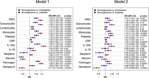 Figure 1. Impact of inflammatory and immune biomarkers on the presence of prediabetes and diabetes. A logistic model with diabetes or prediabetes vs. normoglycemia as dependent variable was calculated for each biomarker. Model 1 was adjusted for sex and age. Model 2 was adjusted additionally for CVRFs, including WHtR, hypertension, smoking, dyslipidemia, and comorbidities including CAD, MI, stroke, PAD, AF, and COPD as well as arthritis, hemostatic disorder, autoimmune disease, and acute infection.