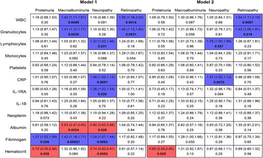 Figure 2. Inflammatory and immune biomarkers and presence of disease-associated complications. Logistic regression analysis with the presence of complications as dependent variable. As in Fig. 1, model 1 was adjusted for sex and age and model 2 additionally for CVRFs, including WHtR, hypertension, smoking, dyslipidemia, and comorbidities including CAD, MI, stroke, PAD, AF, and COPD as well as acute infection, arthritis, hemostatic disorder, and autoimmune disease. Boldface text indicates ORs with a P value <0.05 and are highlighted in red (for OR <1) or blue (for OR >1).