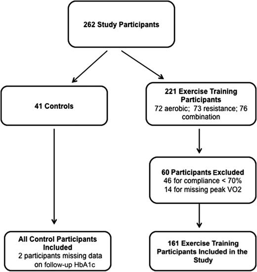 Figure 1. Patient selection for the current study. All control participants and exercise-training participants with available baseline and follow-up peak oxygen uptake (in liters per minute) data and >70% adherence to exercise prescription were included in the current study.