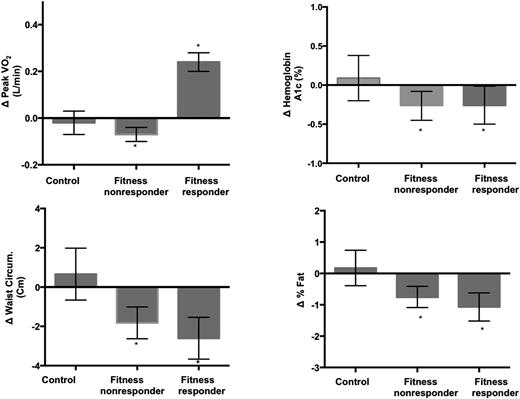 Figure 3. Comparisons of change in VO2peak, HbA1c level, and anthropometric measures from baseline to trial completion among control, fitness responder, and fitness nonresponder groups. The values are expressed as fitted means, and all are adjusted for baseline value, age, sex, duration of diabetes, and race/ethnicity. *P < 0.05 for change from baseline to end of trial within a particular study group. Circum., circumference.