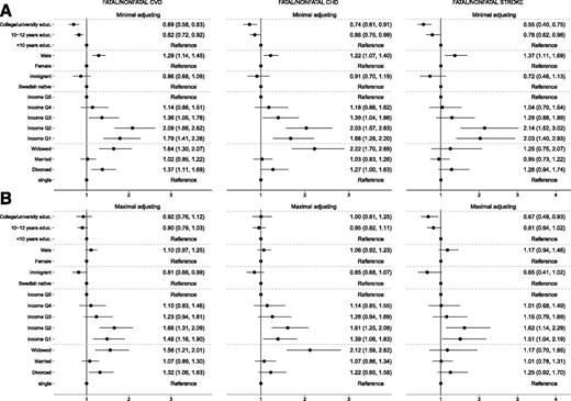 Figure 1. Adjusted HRs for CV events among patients with type 1 diabetes. Two models were computed for each outcome. The minimally adjusted models were identical for each outcome and controlled for age, sex, immigrant status, and duration of diabetes. Fatal/nonfatal CVD was additionally adjusted for smoking, systolic blood pressure, HbA1c, exercise level, eGFR, albuminuria, total cholesterol–to–HDL ratio, antihypertensive medications, statins, and aspirin. Fatal/nonfatal CHD and fatal/nonfatal stroke were adjusted for the same covariates. Note that the category “married” includes individuals who were cohabiting (registered as partners). educ., education.