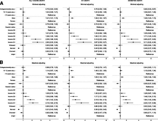 Figure 2. Adjusted HRs for death from any cause and death from specific causes among patients with type 1 diabetes. Two models were computed for each outcome. The minimally adjusted models were identical for each outcome and controlled for age, sex, immigrant status, and duration of diabetes. All-cause death and CV death were additionally adjusted for smoking, HbA1c, exercise level, eGFR, CVD, albuminuria, and HF. Diabetes-related death was additionally adjusted for smoking status, systolic blood pressure, HbA1c, exercise level, eGFR, chronic kidney disease, and albuminuria. Note that the category “married” includes individuals who were cohabiting (registered as partners). educ., education.