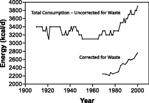 Figure 1. Food available for consumption, 1900–2000. Reprinted from ref. 16.