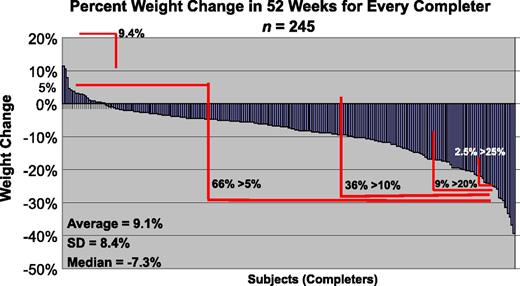 Figure 3. Percentage of weight change by subject (n = 245) at week 52 of the NYORC weight-loss program. Courtesy of Richard Weil, MEd, CDE (Columbia University, New York, NY); Betty Kovacs, MS, RD (Columbia University, New York, NY); and F.X.P.-S.