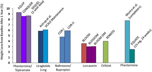 Figure 4. Comparative efficacy of weight-loss medications. All data are placebo-subtracted, maximal dose, 1-year results in intention-to-treat populations using last-observation-carried-forward method unless otherwise indicated (144–154,160–162).