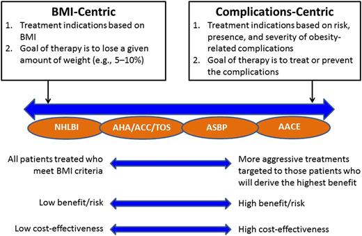 Figure 6. Spectrum of obesity guidelines.