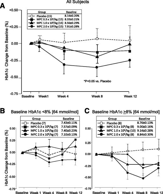 Figure 1. HbA1c change from baseline over time by group in ITT population with LOCF in all subjects (A) and by subgroup of baseline HbA1c <8% (B) or ≥8% (C). Data are mean ± SEM with week 12 end point or last observation before administration of rescue medication carried forward. P value based on LSM difference from placebo derived from ANCOVA model using treatment and screening HbA1c strata as factors and baseline HbA1c value as covariate.