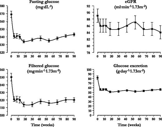 Figure 1. Time course of FPG concentrations, eGFR, renal glucose filtration rate, and urinary glucose excretion rate in 86 patients with T2DM treated with empagliflozin (25 mg/day) for 90 weeks. Plots are mean ± SEM.