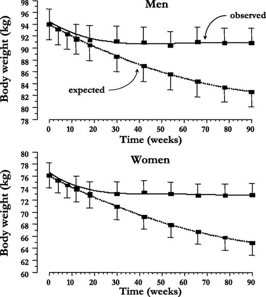 Figure 2. Time course of observed and predicted (by glycosuria) weight loss in men and women with T2DM treated with empagliflozin (25 mg/day) for 90 weeks. Plots are mean ± SEM.