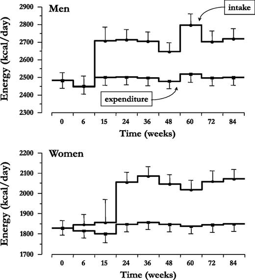 Figure 3. Calculated rates of energy intake and TDEE in men and women with T2DM treated with empagliflozin (25 mg/day) for 90 weeks. Plots are mean ± SEM averaged over the indicated time intervals.