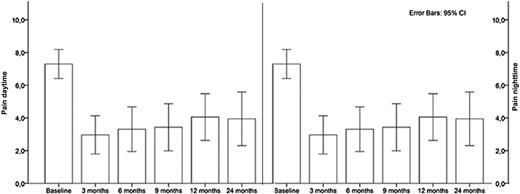 Figure 1. Mean pain scores at daytime and nighttime.