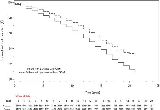 Figure 1. Kaplan-Meier analysis of diabetes-free survival in fathers.