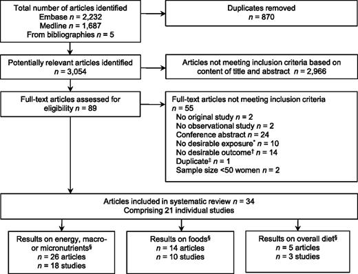 Figure 1. Flow diagram for the selection of articles included in the systematic review on the associations between dietary factors and GDM. *No desirable exposure (e.g., not reporting on maternal dietary intake but on dietary supplements not in combination with maternal dietary intake, on a biomarker of dietary intake, or on dietary intake reflecting the period after GDM diagnosis). †No desirable outcome (e.g., not reporting GDM but abnormal glucose tolerance or studies with no comparison group comprising women with normal glucose tolerance). ‡Duplicate (i.e., similar study findings reported in multiple articles). §Number of articles and studies reporting on nutrients, foods, and dietary patterns do not add up to the total number of articles and studies included in the systematic review because some reported on a combination of nutrients, foods, and dietary patterns.
