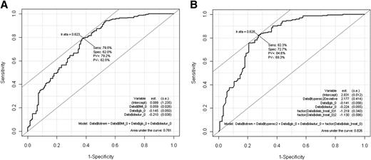 Figure 1. Multivariate ROC curves from logistic regression in the overall sample of surgical patients with (A) or without (B) type of surgery as predictor. Values related to lr.η refer to the best cutoff for probability of remission. diab_treat, diabetes treatment; diadur, diabetes duration; gb, glycemia at baseline; PV−, negative predictive value; PV+, positive predictive value; Sens, sensitivity; Spec, specificity; totrem, total remission; typerec, type of surgery.