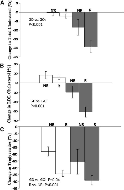 Figure 2. Percent changes at 2 years with respect to baseline values of total cholesterol (A), LDL cholesterol (B), and triglycerides (C) in nonresponders and responders in the GO (open bars) and GD (solid bars) groups. Significant P values of the two factors (diabetes remission: responders vs. nonresponders; surgical procedure: GO vs. GD) are shown. NR, nonresponders; R, responders.