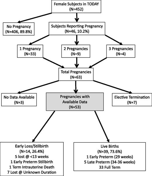 Figure 1. Breakdown of pregnancies reported by young women in the TODAY study. The shaded box represents the pregnancies on which results are reported herein.