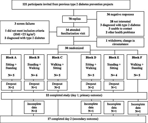 Figure 1. Study CONSORT diagram.