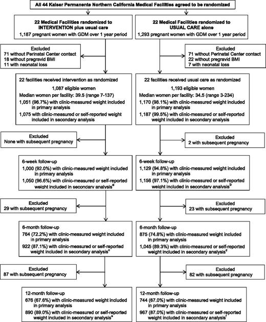 Figure 1. Trial flow. a, 12 women were not health plan members and did not have clinic-measured weight, 5 of them provided self-reported weight; b, 9 women were not health plan members and did not have clinic-measured weight, 4 of them provided self-reported weight; c, 37 women were not health plan members and did not have clinic-measured weight, 26 of them provided self-reported weight; d, 36 women were not health plan members and did not have clinic-measured weight, 25 of them provided self-reported weight; e, 84 women were not health plan members and did not have clinic-measured weight, 61 of them provided self-reported weight; f, 101 women were not health plan members and did not have clinic-measured weight, 66 of them provided self-reported weight only.