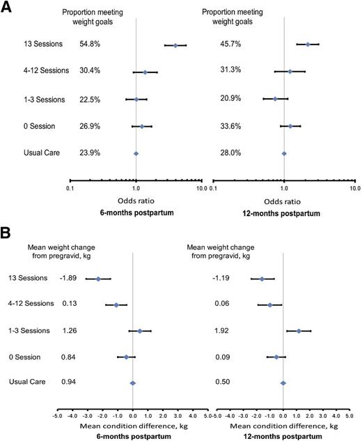 Figure 2. OR (95% CI) estimating the condition difference in meeting the postpartum weight goals (A) and adjusted mean condition difference (95% CI) (B) for weight change from pregravid by number of intervention sessions completed and time since delivery: the GEM trial. At 6 months postpartum, the number of women by number of completed telephone sessions were as follows: 338 for 0 sessions, 151 for 1–3 sessions, 171 for 4–12 sessions, and 104 for 13 sessions. At 12 months, the number of women by number of completed telephone sessions were as follows: 301 for 0 sessions, 134 for 1–3 sessions, 112 for 4–12 sessions, and 129 for 13 sessions.