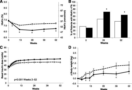 Figure 1. HbA1c, percent of patients with HbA1c <7%, basal insulin dose, and change in body weight over 52 weeks of treatment for BIL- and glargine-treated patients. A: HbA1c (LSM ± SE) over time. B: Percent of patients with HbA1c <7.0% (53 mmol/mol) at baseline, 26 weeks, and 52 weeks. C: Basal insulin dose over time (LSM ± SE). D: Change in body weight over time (LSM ± SE). Closed circles with solid line or black bar, BIL; open circles with dashed line or white bar, insulin glargine. *P < 0.05 for between-treatment group comparisons.