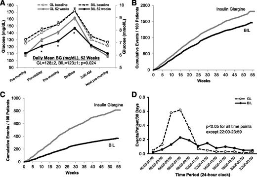 Figure 2. SMBG and hypoglycemia for BIL- and glargine-treated patients. A: Six-point SMBG profile at baseline and 52 weeks. Premorning, fasting (premorning meal); Pre-midday, pre-midday meal; Pre-evening, pre-evening meal. Data are LSM ± SE. *P < 0.05 for between-treatment group comparisons. B: Cumulative total hypoglycemia events/100 patients over time during 52 weeks of treatment. C: Cumulative nocturnal hypoglycemia events/100 patients over time during 52 weeks of treatment. For both B and C, “lines” are continuous data points indicating rates of hypoglycemia throughout 52 weeks of treatment. D: Total hypoglycemia by 2-h intervals (0–52 weeks). Data are group mean. GL, insulin glargine. The P value is for between-treatment group comparisons.