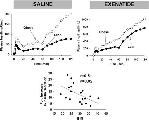 Figure 1. Plasma insulin concentrations during the hyperglycemic clamp in lean and obese individuals during saline infusion (top left) and during exenatide infusion (top right). Note the expanded scale for plasma insulin response after exenatide infusion (top right). The relationship between the fold-increase in insulin secretion during the hyperglycemic clamp during the exenatide infusion relative to baseline vs. BMI is shown on the bottom.