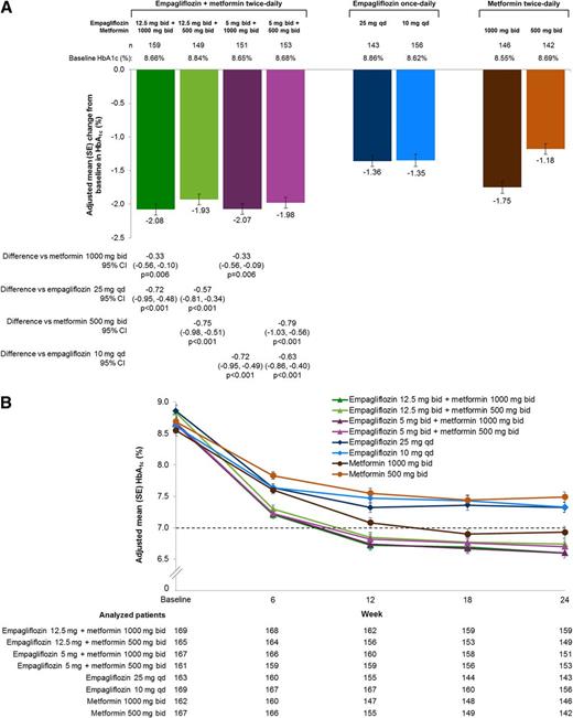Figure 1. Changes in HbA1c. A: Change from baseline in HbA1c at week 24 in randomized groups (MMRM in the FAS using OC). B: HbA1c over 24 weeks in randomized groups (MMRM, FAS, OC). C: Percentage of patients with HbA1c ≥7% at baseline who had HbA1c <7% at week 24 in randomized groups (FAS; logistic regression with noncompleters considered failure). D: HbA1c over 24 weeks in the open-label group (descriptive statistics, OC).