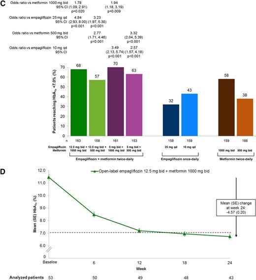 Figure 1. Changes in HbA1c. A: Change from baseline in HbA1c at week 24 in randomized groups (MMRM in the FAS using OC). B: HbA1c over 24 weeks in randomized groups (MMRM, FAS, OC). C: Percentage of patients with HbA1c ≥7% at baseline who had HbA1c <7% at week 24 in randomized groups (FAS; logistic regression with noncompleters considered failure). D: HbA1c over 24 weeks in the open-label group (descriptive statistics, OC).