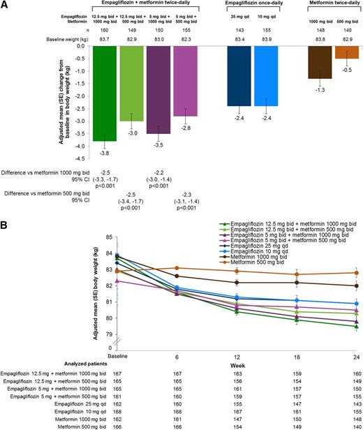 Figure 2. Changes in weight. A: Change from baseline in weight at week 24 in randomized groups (MMRM in the FAS using OC). B: Weight over 24 weeks in randomized groups (MMRM, FAS, OC). C: Percentage of patients with >5% reduction in weight at week 24 in randomized groups (FAS; logistic regression with noncompleters considered failure).