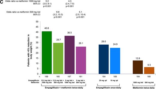 Figure 2. Changes in weight. A: Change from baseline in weight at week 24 in randomized groups (MMRM in the FAS using OC). B: Weight over 24 weeks in randomized groups (MMRM, FAS, OC). C: Percentage of patients with >5% reduction in weight at week 24 in randomized groups (FAS; logistic regression with noncompleters considered failure).