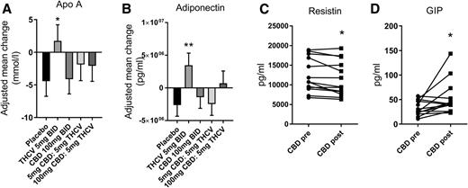 Figure 2. Compared with placebo, THCV alone caused a significant improvement in the concentration of Apo A (A) and adiponectin (B). Data were analyzed by ANCOVA and presented as mean ± SEM. CBD caused a significant reduction in resistin (C) and an increase in GIP concentration (D), when compared with pretreatment values. Data were analyzed post hoc using paired t test and presented as mean ± SEM. BID, twice daily. *P < 0.05; **P < 0.01.