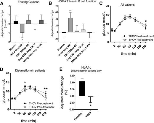 Figure 3. Compared with placebo, THCV alone caused significant improvement in fasting glucose (A), and in keeping with this, there was a highly significant improvement in β-cell function measured by HOMA2 (B). THCV caused significant improvement in 3-h glucose response during OGTT (C), when compared with pretreatment values. Data were analyzed using two-way ANOVA and presented as mean ± SEM. D: Compared with pretreatment values, there was a highly significant improvement in 3-h glucose response to OGTT with THCV, when subjects on any oral hypoglycemic therapy other than diet and/or metformin were excluded from analysis (n = 6). In the same subgroup (analyzed post hoc), compared with placebo, there was a statistically significant improvement in HbA1c (E). Data were analyzed post hoc using repeated-measures two-way ANOVA and paired t test, respectively, and presented as mean ± SEM. BID, twice daily. *P < 0.05; **P < 0.01.