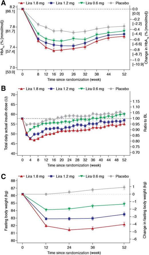 Figure 1. A: Change in HbA1c (%) by treatment week. On-treatment analysis. Group mean estimates (±SEM) are from an MMRM with treatment, stratification, and country as fixed factors and baseline value as a fixed covariate, all nested within visit. B: Change in total daily insulin dose by treatment week. On-treatment analysis. Group mean estimates (±SEM) are from an MMRM on the log-transformed postbaseline responses with treatment, stratification, and country as fixed factors and baseline value as a fixed covariate, all nested within visit. Group mean estimates are adjusted according to the observed baseline distribution and back-transformed to the original scale. Error bars are calculated on the log scale before being back-transformed to original scale. C: Change in fasting body weight (in kg) by treatment week. On-treatment analysis. Group mean estimates (±SEM) are from a MMRM with treatment, stratification, and country as fixed factors and baseline value as a fixed covariate, all nested within visit. BL, baseline; Lira, liraglutide.