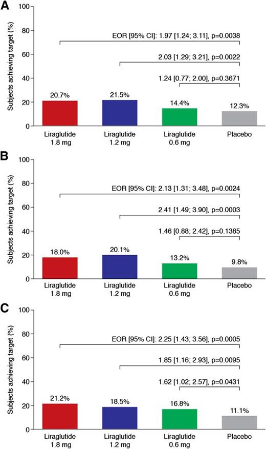 Figure 2. HbA1c responders. A: Responders reducing HbA1c level to <7%. B: Responders reducing HbA1c to <7% without severe hypoglycemia. C: Responders reducing HbA1c level by >1% without severe hypoglycemia. On-treatment; proportion of responders with missing data imputed by MMRM. EOR, estimated odds ratio.