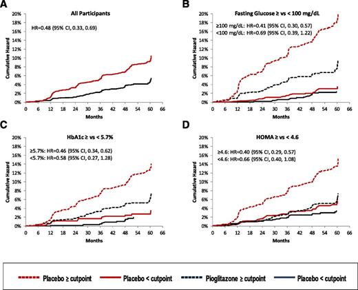 Figure 1. Time to diabetes onset: overall and by metabolic subgroups. A shows the overall onset of diabetes by treatment group. B–D show similar data, with treatment groups further subdivided by baseline metabolic category. B: With or without IFG using ADA criteria. C: HbA1c above or below the ADA prediabetes cut point of 5.7%. D: Those above versus below the median HOMA-IR value of 4.6, with the former denoting greater insulin resistance. (Blue lines depict the pioglitazone group and red lines the placebo group. Except for A, solid lines indicate the subgroup below the cut point for the variable, whereas dashed lines indicate the subgroup above the cut point.)
