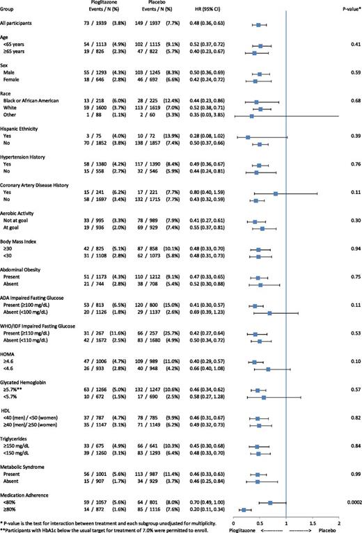 Figure 2. Subgroup analysis. Treatment effect for progression to diabetes is displayed between the two randomized categories (pioglitazone vs. placebo) by important subgroups. No heterogeneity of effect is demonstrated, with the exception of a significant interaction with degree of study drug adherence.