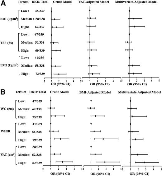 Figure 1. Univariate (crude model) and multivariate analyses (VAT-, BMI-, and multivariate-adjusted models) of general obesity (A) and abdominal obesity (B) for logistic regression of DKD risk in the cross-sectional study (study A). VAT adjusted: the model that adjusted VAT for general obesity parameters. BMI adjusted: the model that adjusted BMI for abdominal obesity parameters. Multivariate adjusted: the model that adjusted age, history of hypertension, duration of diabetes, smoking, hemoglobin, and medication use (including metformin, sulfonylureas, α-glucosidase inhibitor, insulin, angiotensin-converting enzyme inhibitor/angiotensin receptor blocker, calcium channel blocker, diuretic, β-blocker, statins, and aspirin).