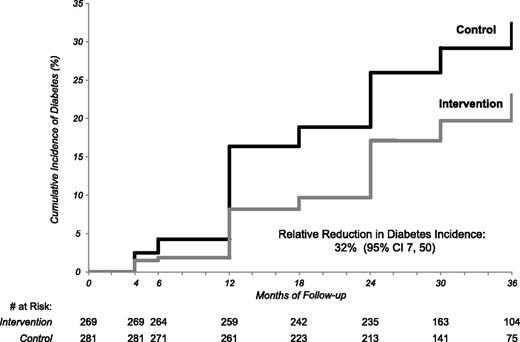 Figure 2. Cumulative incidence of diabetes by study arm in the D-CLIP trial from baseline to year 3.