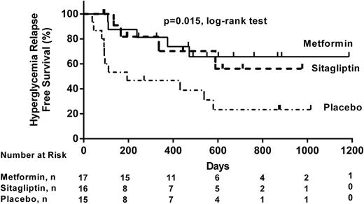 Figure 1. Cox proportional hazards of failure-free survival among metformin, sitagliptin, and placebo in obese African American patients presenting with DKA and severe hyperglycemia. A significant difference was found among the placebo, metformin, and sitagliptin groups (P = 0.015), but no significant difference was found between the sitagliptin and metformin groups (P = 0.75).