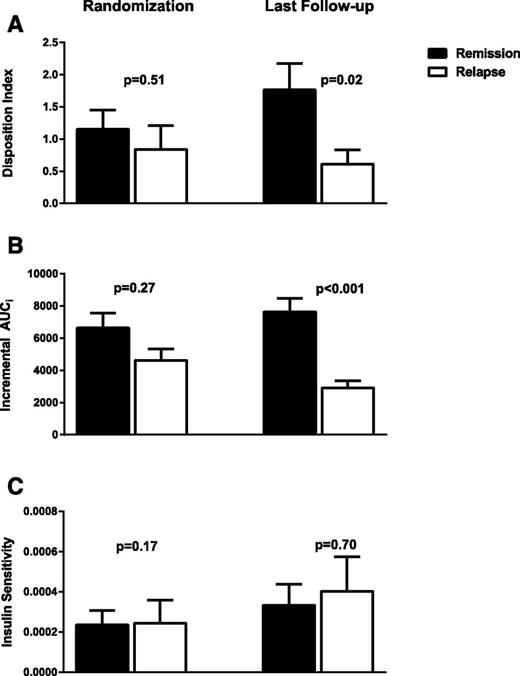 Figure 2. DI, incremental AUCi, and Si at randomization and last follow-up. At randomization OGTT, no significant differences were found in DI, incremental AUCi, or Si in subjects who remained in near-normoglycemia remission at the end of the study compared with those with hyperglycemia relapse. During the last follow-up OGTT, subjects who remained in remission had higher DI and incremental AUCi than those who had a relapse (A and B) without a difference in Si (C).