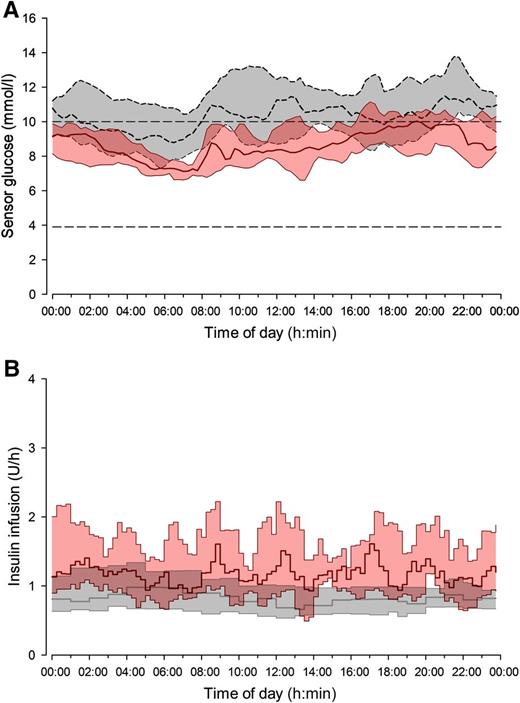 Figure 1. Median (interquartile range) of sensor glucose (A) and insulin delivery (B) during closed-loop (solid red line and red shaded area) and control period (dashed black line and gray shaded area) from midnight to midnight. The glucose range of 3.9 to 10.0 mmol/L is denoted by horizontal dashed lines (A).