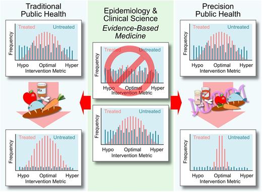 Figure 1. Differences between traditional public health and precision public health. Hypo and Hyper signify extremes of response to the intervention.