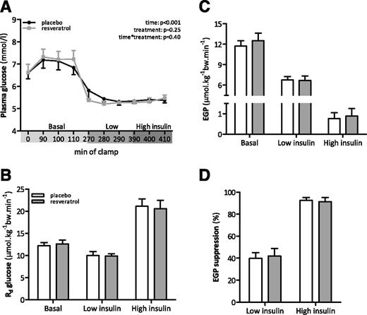 Figure 1. Effect of resveratrol on peripheral and hepatic insulin sensitivity. After 30 days of resveratrol and placebo, peripheral and hepatic insulin sensitivity was assessed with a two-step hyperinsulinemic-euglycemic clamp (t = 0–120 min: d-[6,6-2H2]glucose tracer infusion; t = 120–300 min: low-insulin infusion; t = 300–420 min: high-insulin infusion). As a result of technical problems, data are only available for 14 subjects (in 1 subject the equipment malfunctioned, in another subject the catheter with the d-[6,6-2H2]glucose tracer leaked, and in the last subject aspiration of the venous catheter was no longer possible in the late phase of the clamp, which is necessary for regular blood sampling). A: Plasma glucose levels during the last 30 min of the basal and low- and high-insulin state of the clamp. Glucose levels were clamped ∼5 mmol/L. Insulin-stimulated glucose disposal, expressed as the Rd (B), and EGP were calculated for the last 30 min of the basal and low- and high-insulin state (C). D: EGP suppression upon low- and high-insulin infusion. Data are presented as mean ± SEM. Rd, rate of disappearance.