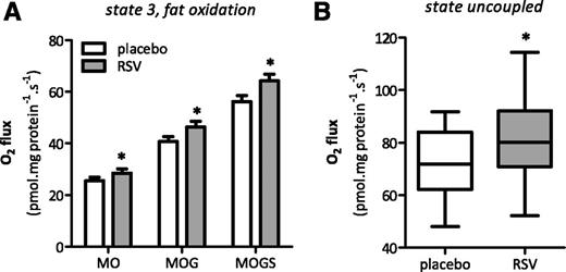 Figure 3. Effect of resveratrol (RSV) on ex vivo mitochondrial function. After 30 days of resveratrol and placebo, a muscle biopsy specimen was obtained from the vastus lateralis muscle. Part of the specimen was used for evaluation of ex vivo mitochondrial function (n = 17). A: ADP-stimulated respiration (state 3) upon a lipid-like substrate and upon parallel electron input into complex I and II. B: Maximally uncoupled respiration upon FCCP. Data are presented as means ± SEM. Box plot represents minimum, first quartile, median, third quartile, and maximum. *P < 0.05. G, glutamate; M, malate; O, octanoyl-carnitine; S, succinate.