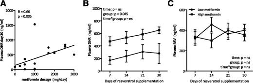 Figure 4. Possible interaction of resveratrol (RSV) with metformin. Post hoc analysis revealed a possible interaction of metformin with the metabolism of resveratrol. A: Correlation of the daily metformin dose used by the patients with T2D and plasma DHR levels. A subsequent subanalysis was performed in which patients with T2D were separated in a group using high daily doses of metformin (>1,000 mg/day [n = 9]; average metformin dose, 2,188 mg/day) vs. a group using low daily doses of metformin (≤1,000 mg/day [n = 8]; average metformin dose, 639 mg/day). Total plasma DHR levels (B) and total resveratrol levels (C) for the high- vs. low-dose metformin groups. Data are presented as mean ± SEM.