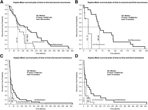 Figure 1. Kaplan-Meier survival curves. A: Time to first and second recurrences. B: Time to second and third recurrences. C: Time to first and second remissions. D: Time to first and third remissions.