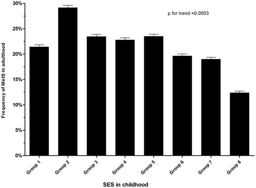 Figure 1. Prevalence of MetS in various childhood SES groups (n = 2,250). Data are mean ± SD.