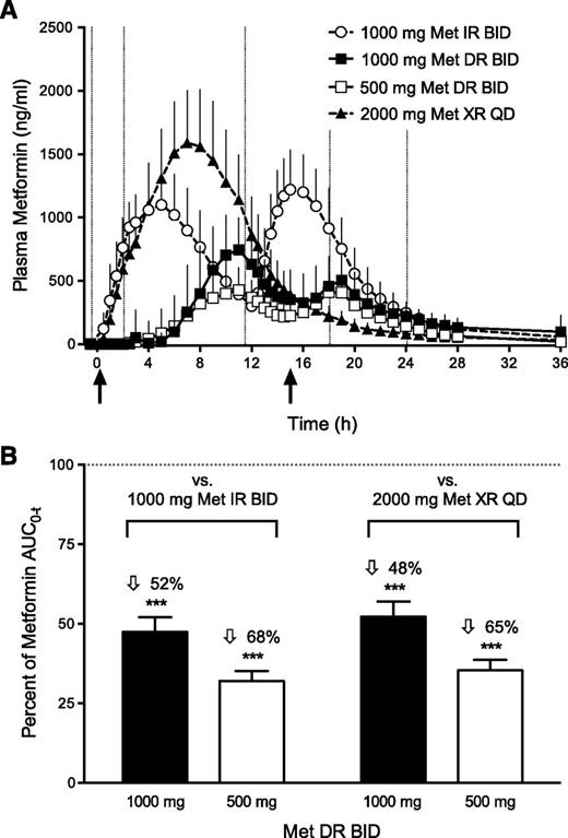 Figure 1. Plasma metformin concentrations and bioavailability after administration of a single daily dose (study 1). A: Mean (SD) plasma metformin concentrations by treatment and time point. Evaluable population (N = 19). Treatments were administered at t = 0 h (8:00 p.m.) and at t = 12 h (8:00 a.m.) except for Met XR, which was administered as a single dose at t = 0 (black arrows). Meals were administered at t = −0.42, 2.08, 11.5, 18.08, and 24.08 h relative to the first dose (dotted vertical lines). B: Relative bioavailability and exposure of single daily doses of Met DR b.i.d. vs. Met IR b.i.d. and Met XR q.d. Evaluable population (N = 19). Data are expressed as the percentage geometric LS mean ratio and the corresponding 90% upper confidence limit. ***P < 0.0001 vs. Met IR or Met XR. t, last quantifiable concentration following dose administration.